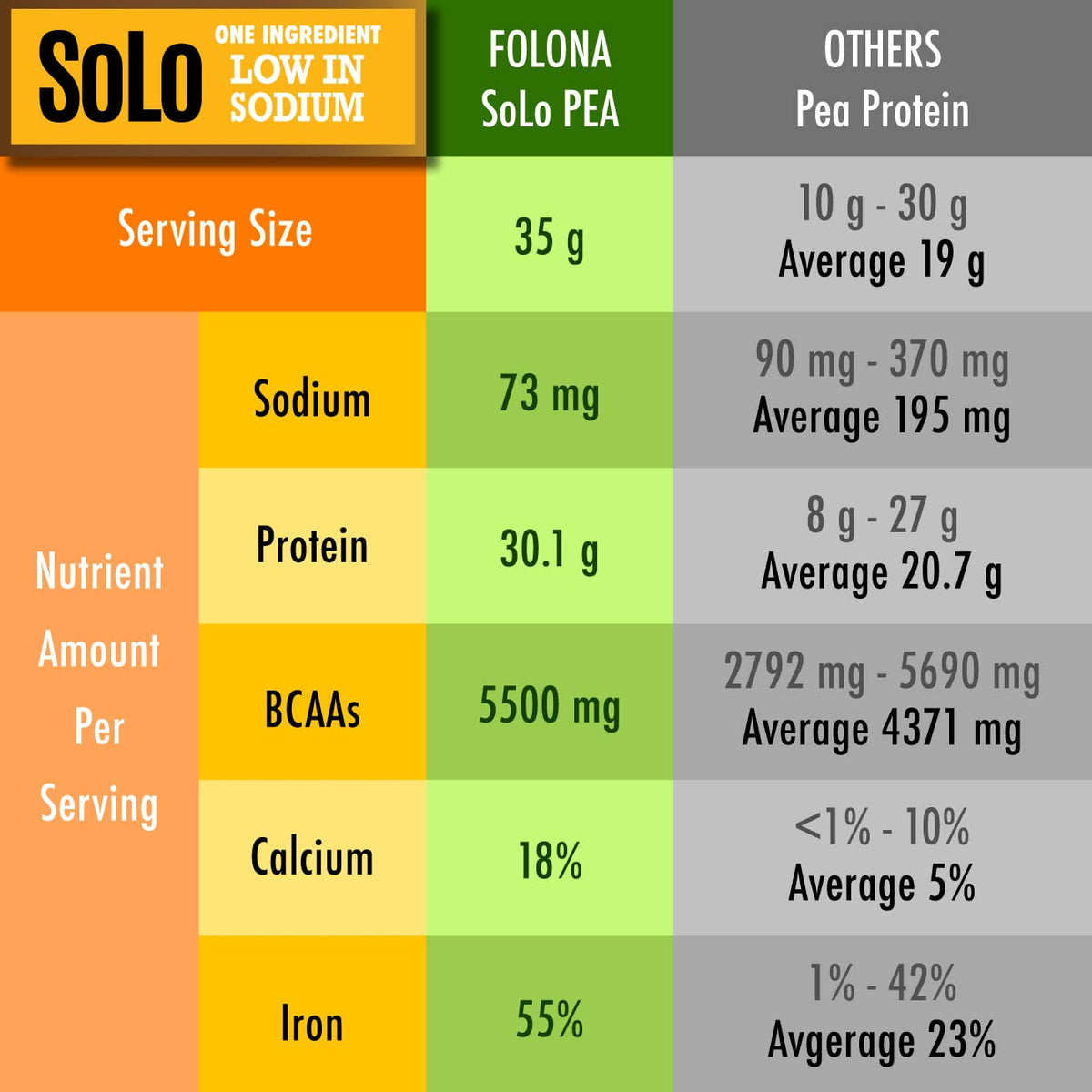 Organic Pea Protein Isolate Unflavored Vegan Protein Powder 2.7 lbs F14350